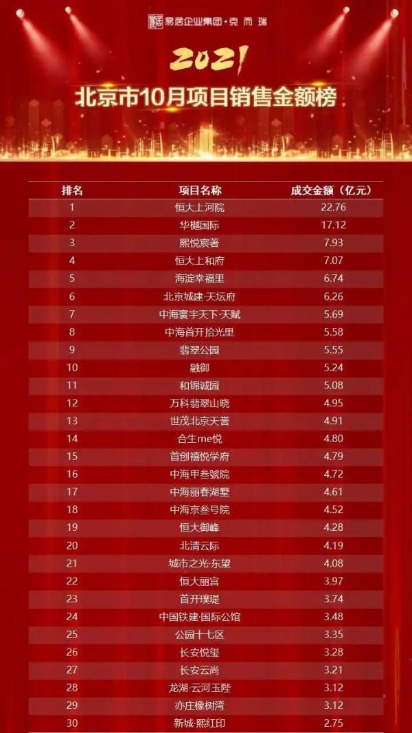 重磅獨家丨2021年1-10月北京專案銷售金額榜&;面積榜出爐 重磅獨家丨2021年1-10月北京專案銷售金額榜&;面積榜出爐
