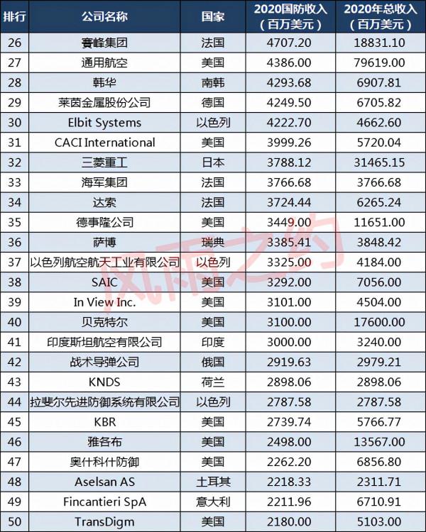 世界軍工企業100強分佈：美國50家，法國、韓國各4家