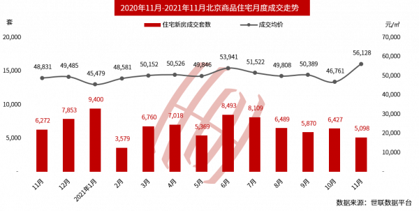 北京住宅供應翹首回升4成，年底成交有望止落復升？二手房有改善