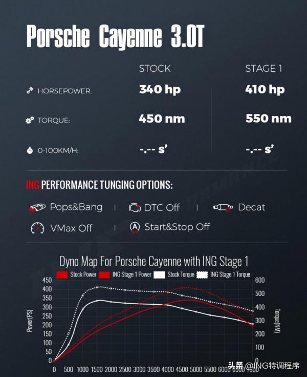 18款保時捷卡宴3.0T刷ecu,ING特調一階爆發410匹晉升S級 18款保時捷卡宴3.0T刷ecu,ING特調一階爆發410匹晉升S級