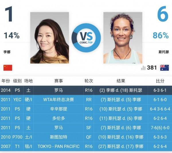 斯托瑟宣佈澳網最後一次參加單打，雙打助張帥奪球后？