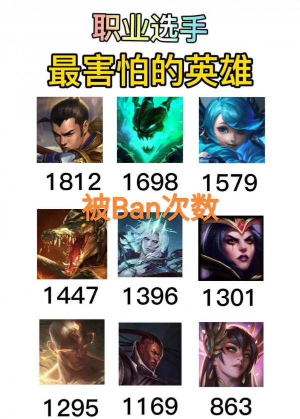LOL職業選手最怕的英雄出爐,“趙信被Ban了1812次,AD無一上榜” LOL職業選手最怕的英雄出爐,“趙信被Ban了1812次,AD無一上榜”