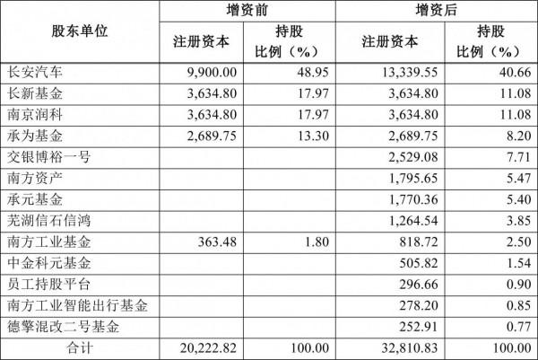 長安新能源完成49&period;77億B輪融資 助力打造數字電動汽車引領者
