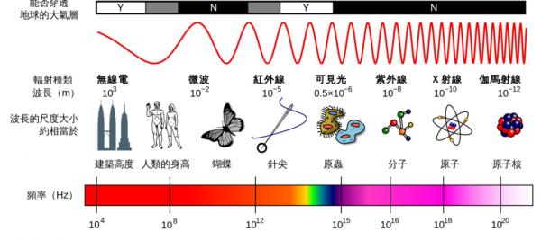 太陽表面溫度5499℃,不同時代的科學家還能給出不同的答案? 太陽表面溫度5499℃,不同時代的科學家還能給出不同的答案?