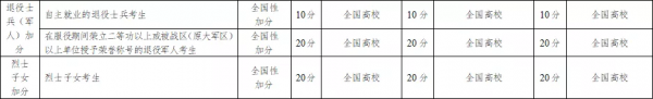 重磅！2023年起高考加分政策有大變化