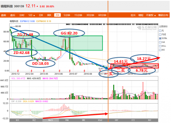 十優纏論:曉程科技(SZ300139)纏論技術分析 十優纏論:曉程科技(SZ300139)纏論技術分析