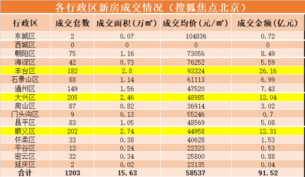 數說京樓|11月首周北京普宅成交漲四成,東叄金茂府奪雙料銷冠 數說京樓|11月首周北京普宅成交漲四成,東叄金茂府奪雙料銷冠
