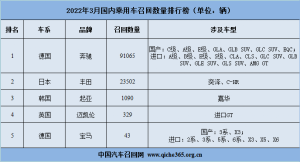 2022年3月份汽車投訴輿情分析報告