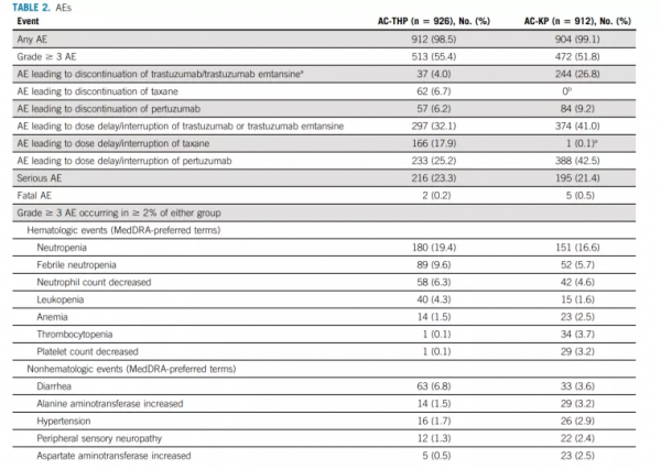 乳腺癌中，T-DM1 vs 紫杉烷類及曲妥珠單抗，聯合帕妥珠單抗治療