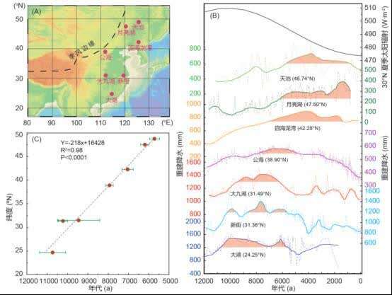 科學家揭示東亞季風區全新世降水時空變化新機制