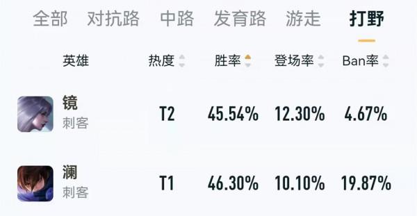王者榮耀:露露削弱,打野榜群龍無首,這5位英雄有望成新野王 王者榮耀:露露削弱,打野榜群龍無首,這5位英雄有望成新野王