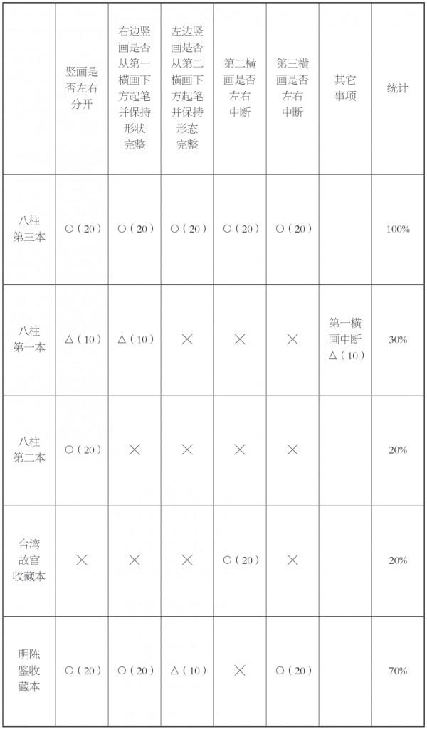 《蘭亭序》五種墨跡中“群”字比較研究