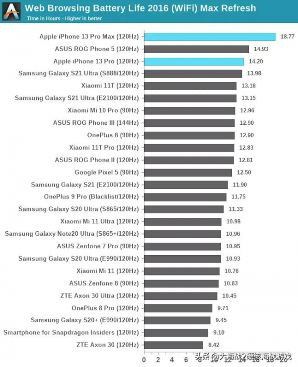 iPhone 13 系列電池續航優勢領先 | Surface Pro 8 開啟預售 iPhone 13 系列電池續航優勢領先 | Surface Pro 8 開啟預售