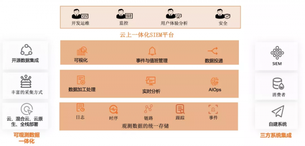 零信任策略下雲上安全資訊與事件管理最佳實踐