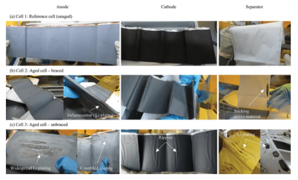 研究人員探討外部支撐條件對大尺寸方形鋰離子電池老化現象的影響
