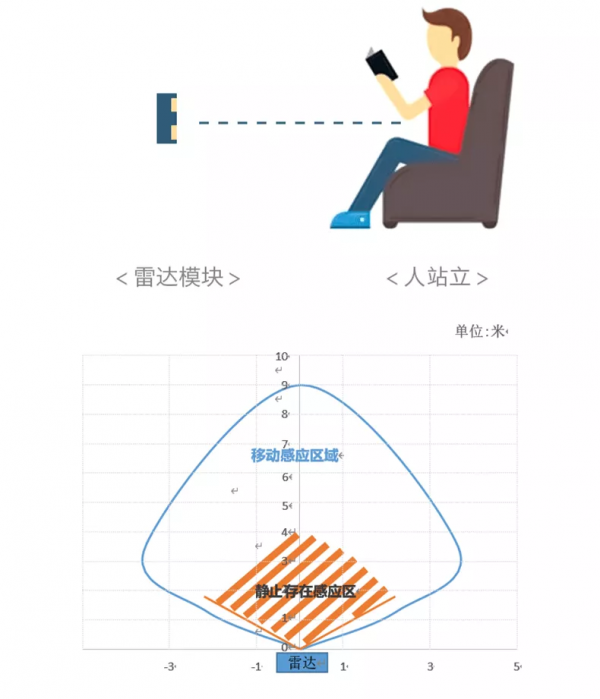 能看見人體呼吸的2款24G毫米波雷達模組