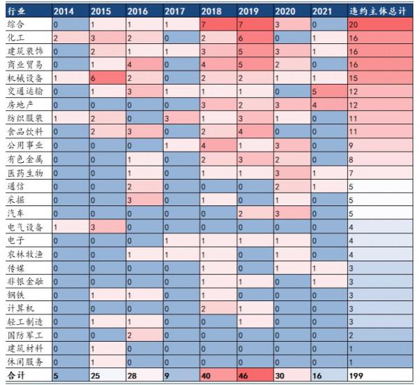 15家車企未到期債券逾千億元，2021年，汽車業無雷