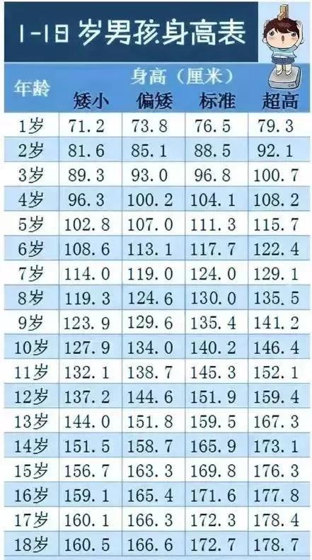 1-18歲標準身高對照表,你家孩子達標了嗎? 1-18歲標準身高對照表,你家孩子達標了嗎?