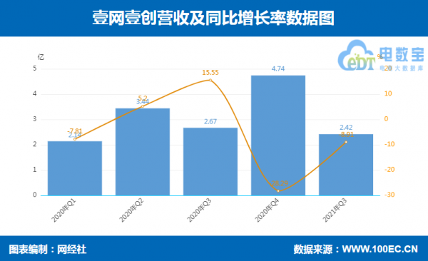 四家電商代運營商三季報PK：寶尊電商淨利潤巨降超550%…