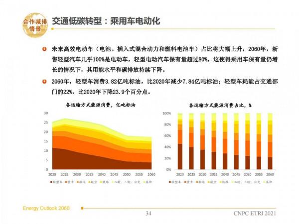 2060年世界和中國能源展望(從世界看中國、從能源看油氣) 2060年世界和中國能源展望(從世界看中國、從能源看油氣)