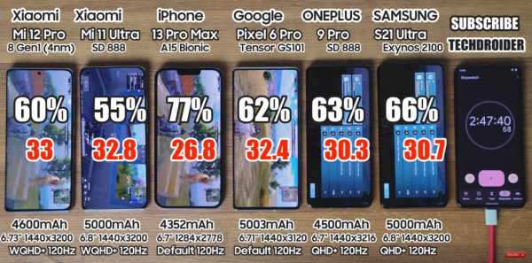 6款旗艦機續航與發熱測試：蘋果仍是老大，小米兩款手機表現較差