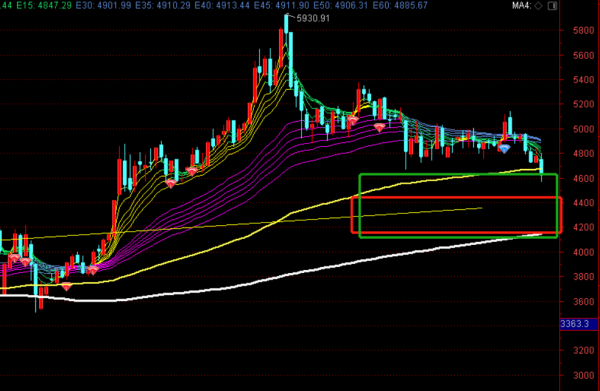滬深300出現重要訊號，股市調整才剛剛開啟，調整幅度有多大？
