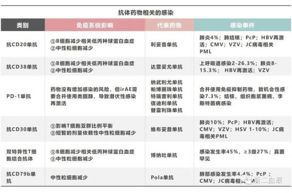 《血液腫瘤免疫及靶向藥物治療相關性感染中國專家共識》公佈