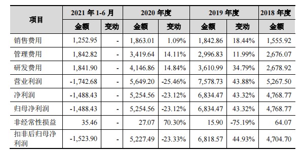 軟體業務毛利率下滑明顯，三維天地穩定盈利能力存疑