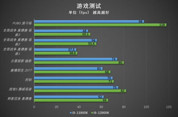 能效比驚人 12 代英特爾酷睿 i9-12900K 評測速報