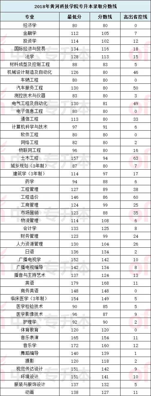 2018-2021年黃河科技學院專升本錄取分數線 2018-2021年黃河科技學院專升本錄取分數線