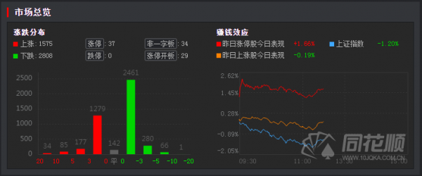 午間回顧:各大股指集體翻綠走弱 元宇宙持續火爆多股20CM 午間回顧:各大股指集體翻綠走弱 元宇宙持續火爆多股20CM