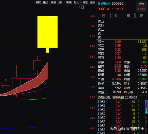 軍工+國產航母，5天上漲17.36%！還能入場嗎？