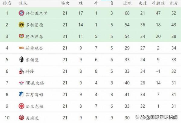 德甲冠軍懸念已消失，而14支球隊則陷入最後兩大懸念爭奪戰