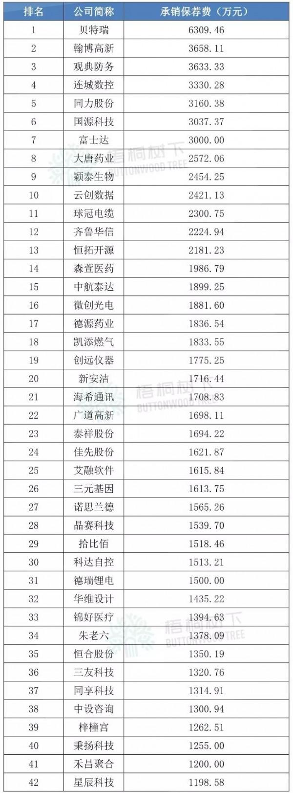 北交所上市要花多少錢? 北交所上市要花多少錢?