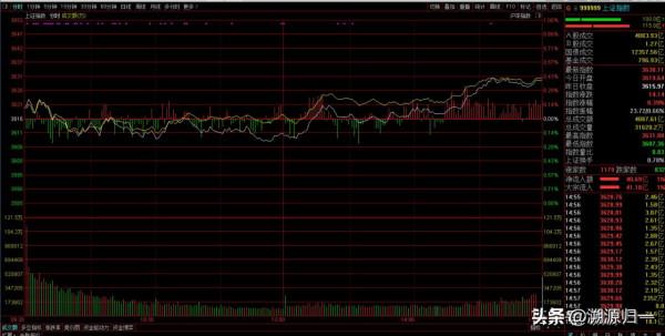 A股，午後“突然”拉昇，明日“強勢上攻”嗎？原因是什麼？
