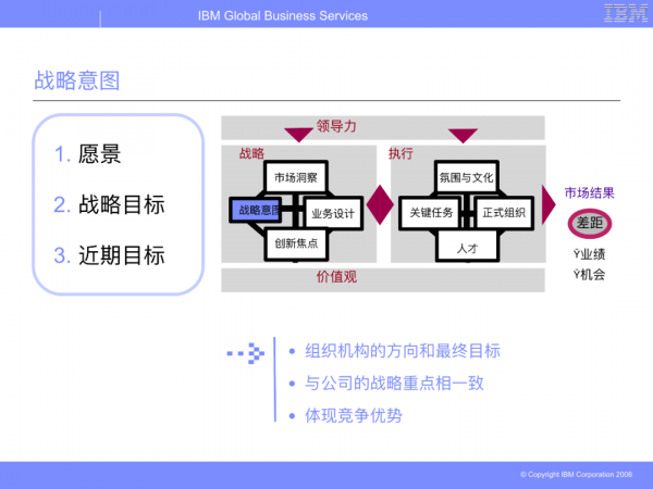 華為從IBM引進的BLM模型（戰略制定與執行聯接方法模型）