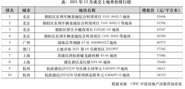 市場月報 | 12月樓、地市雖“翹尾”但顯著不及去年同期