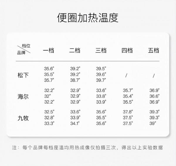 1000元左右哪款智慧馬桶蓋最好用？我們測評了最火的幾款