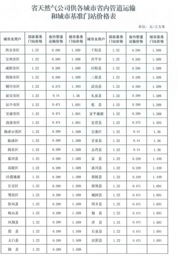 陝西降低天然氣管道運輸價格 陝西降低天然氣管道運輸價格