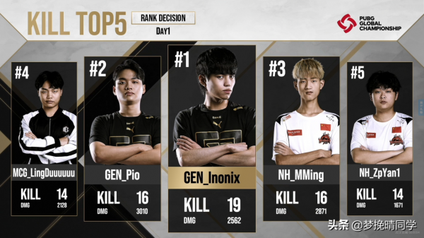 PGC賽前排位賽首日：唯一版本答案GEN，PCL三位選手登上戰神榜