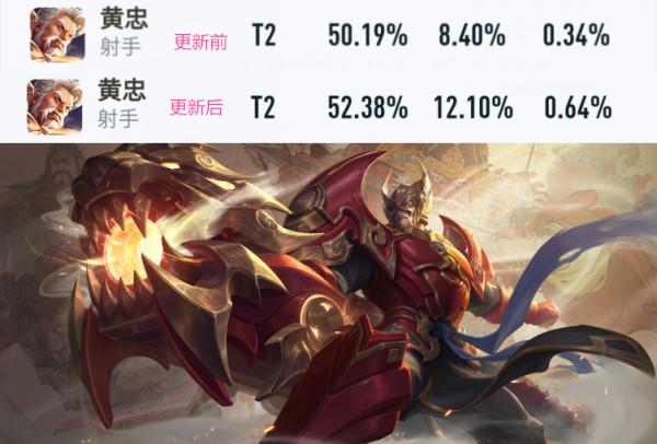 王者榮耀：新版本更新第一天，黃忠勝率大漲，金蟬依舊冷門無力