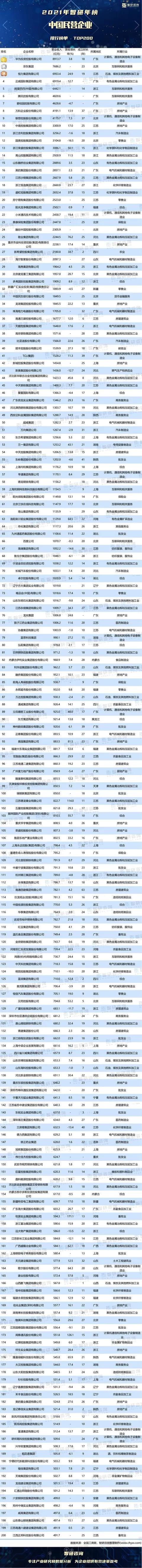 2021年民營企業500強企業你看出什麼了嗎
