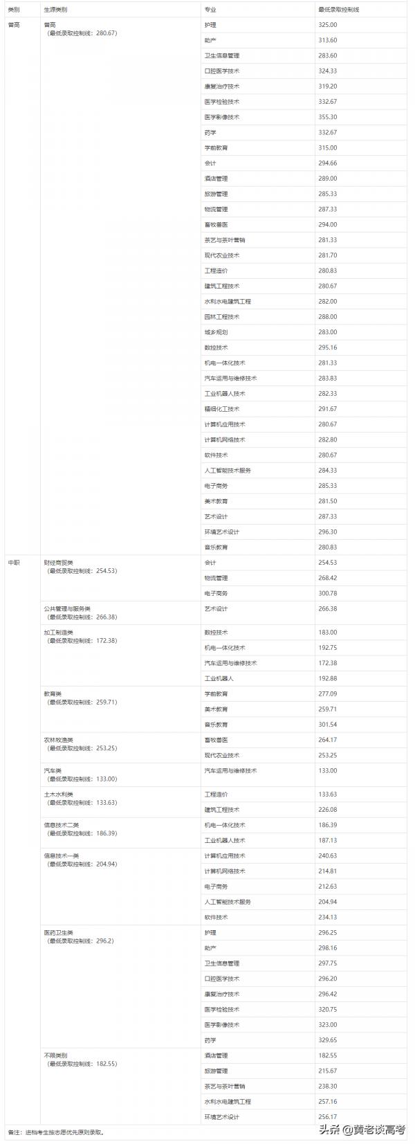 2021年四川省高職單招院校錄取分數線大全(三) 2021年四川省高職單招院校錄取分數線大全(三)