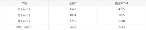 經濟實惠、大空間，遠景X6和捷途X70M你更偏向哪一個？