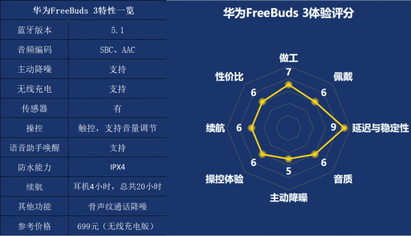 200元與1000元的東西差別大嗎?5款真無線耳機對比體驗 200元與1000元的東西差別大嗎?5款真無線耳機對比體驗