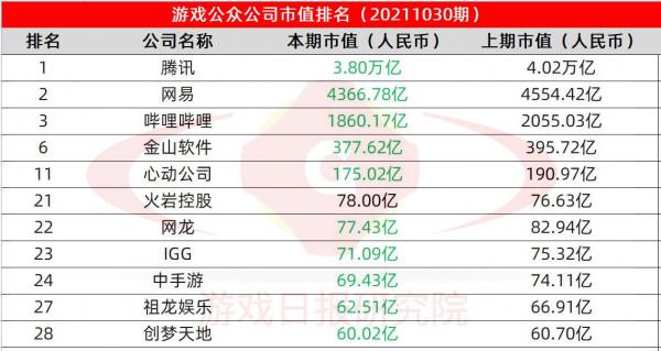 遊戲公眾公司市值排行榜第9期：吉位元兩個月市值蒸發40億