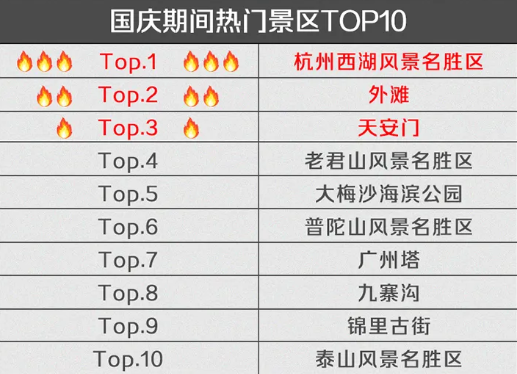 高德釋出國慶出行報告，廣州4個榜單居第一，河南這個景點成黑馬