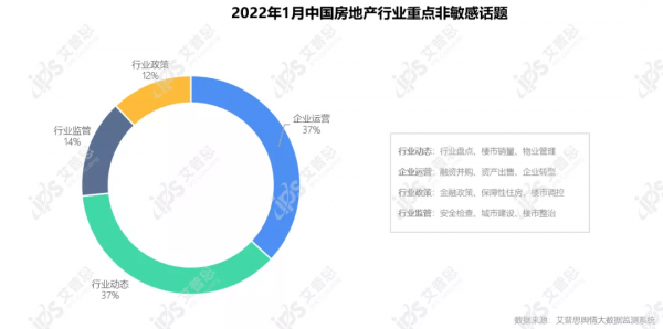 行業月報｜2022年01月中國房地產輿情監測資料盤點
