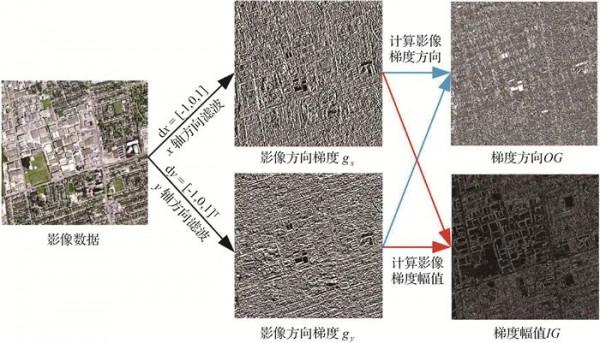 測繪學報 | 樊仲藜:SAR影像和光學影像梯度方向加權的快速匹配方法 測繪學報 | 樊仲藜:SAR影像和光學影像梯度方向加權的快速匹配方法