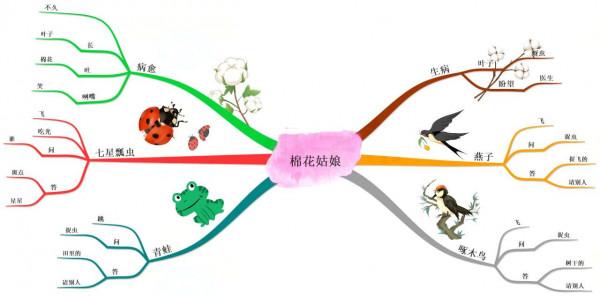 一年級語文下冊「思維導圖」：課文條理清晰，一目瞭然，可收藏